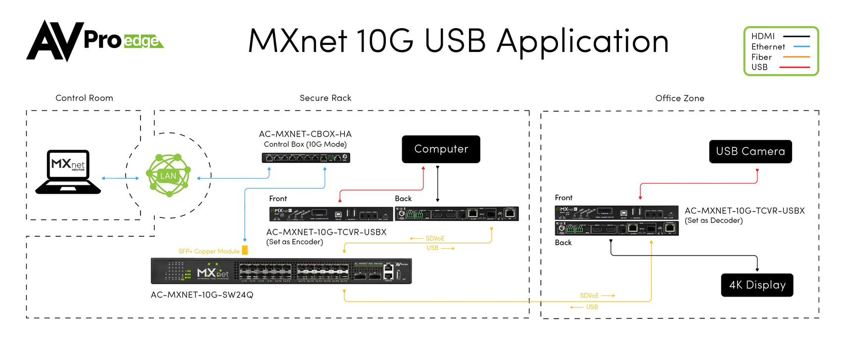 AC-MXNET-10G-TCVR-USBX